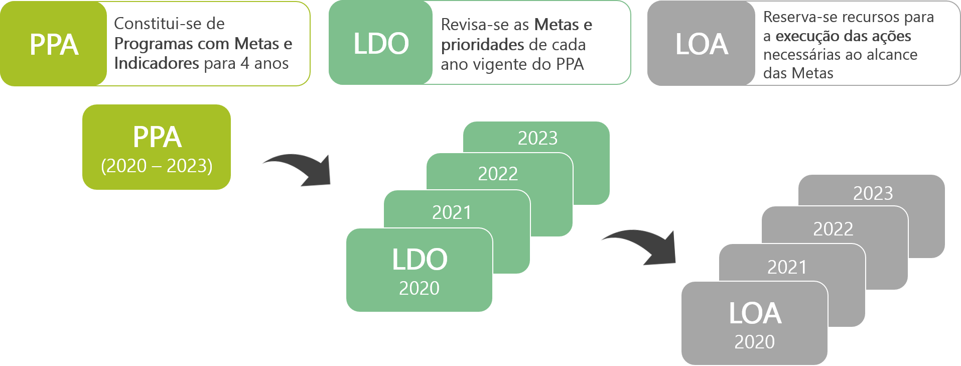 Apresentação do PPA 2020 2023 SEGOV