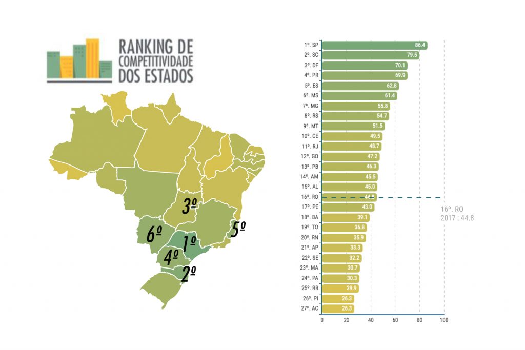Mato Grosso do Sul é o sexto estado mais competitivo do país